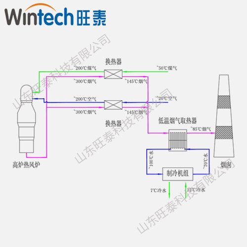 高爐熱風爐煙氣余熱用于制冷系統(tǒng) 